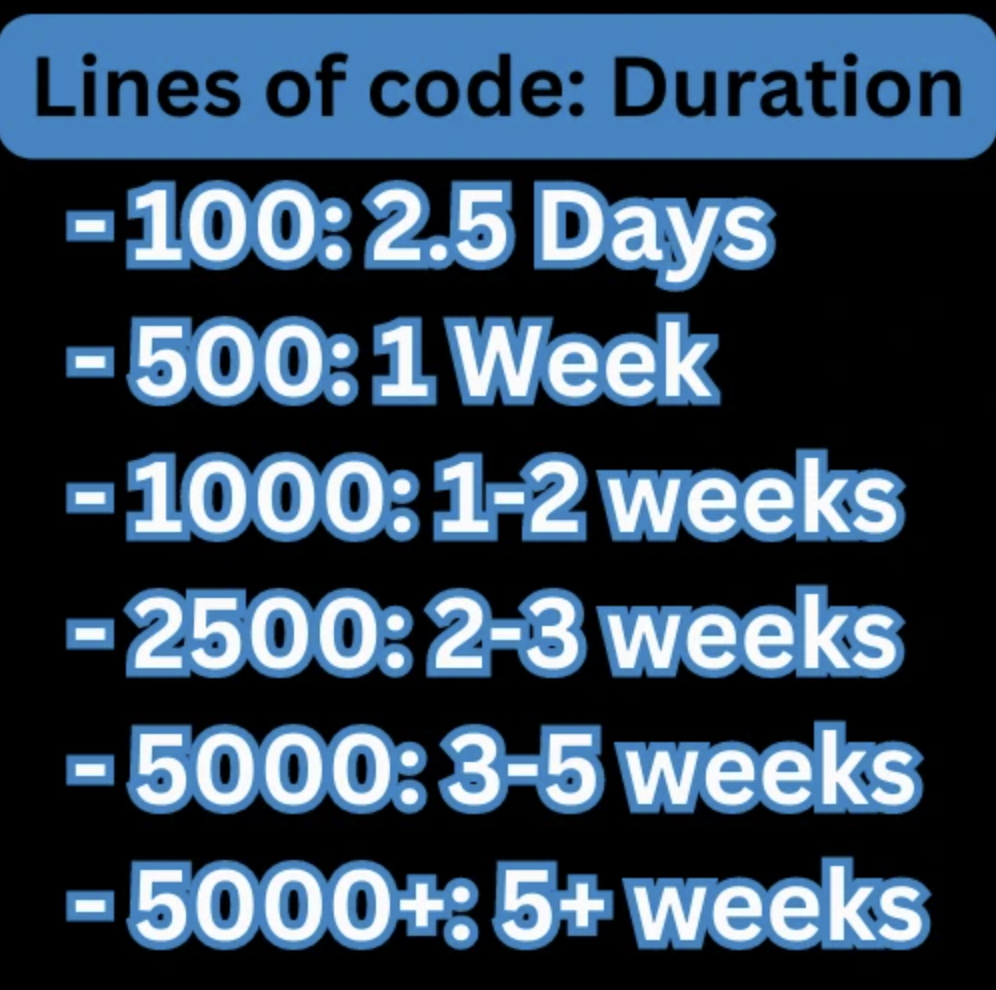 Duration of an audit